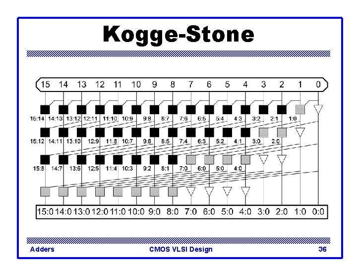 Kogge-Stone Adders CMOS VLSI Design 36 