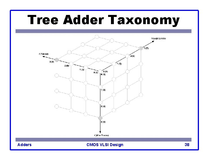 Tree Adder Taxonomy Adders CMOS VLSI Design 38 