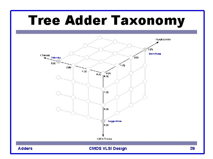 Tree Adder Taxonomy Adders CMOS VLSI Design 39 