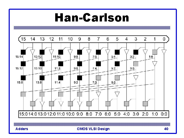 Han-Carlson Adders CMOS VLSI Design 40 