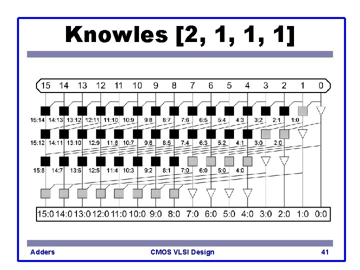 Knowles [2, 1, 1, 1] Adders CMOS VLSI Design 41 