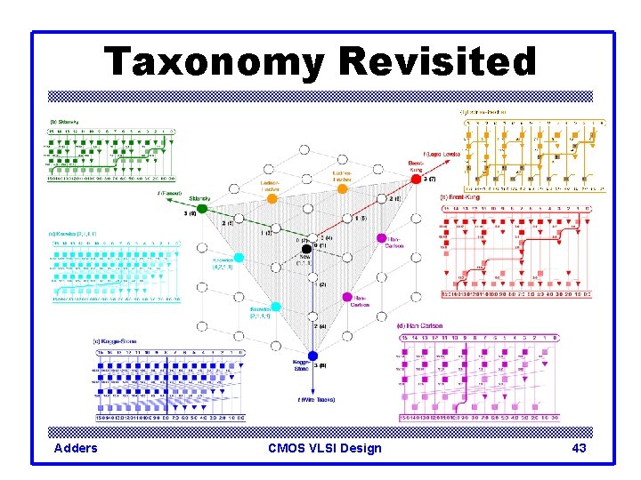 Taxonomy Revisited Adders CMOS VLSI Design 43 