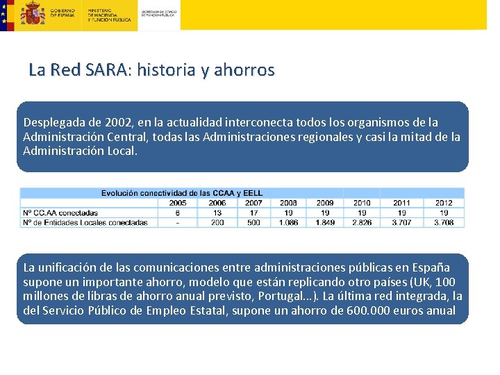 La Red SARA: historia y ahorros Desplegada de 2002, en la actualidad interconecta todos