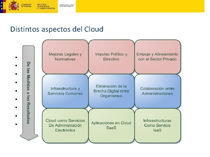 Distintos aspectos del Cloud • • • Cuestiones legales Impulso a nivel político y