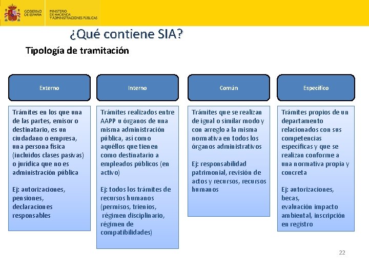 ¿Qué contiene SIA? Tipología de tramitación Externo Interno Común Específico Trámites en los que