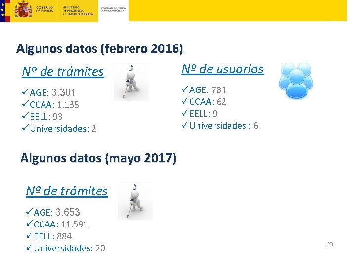 Algunos datos (febrero 2016) Nº de usuarios Nº de trámites üAGE: 3. 301 üCCAA: