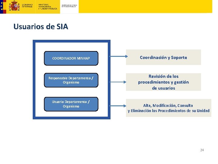 Usuarios de SIA COORDINADOR MINHAP Responsable Departamento / Organismo Usuario Departamento / Organismo Coordinación