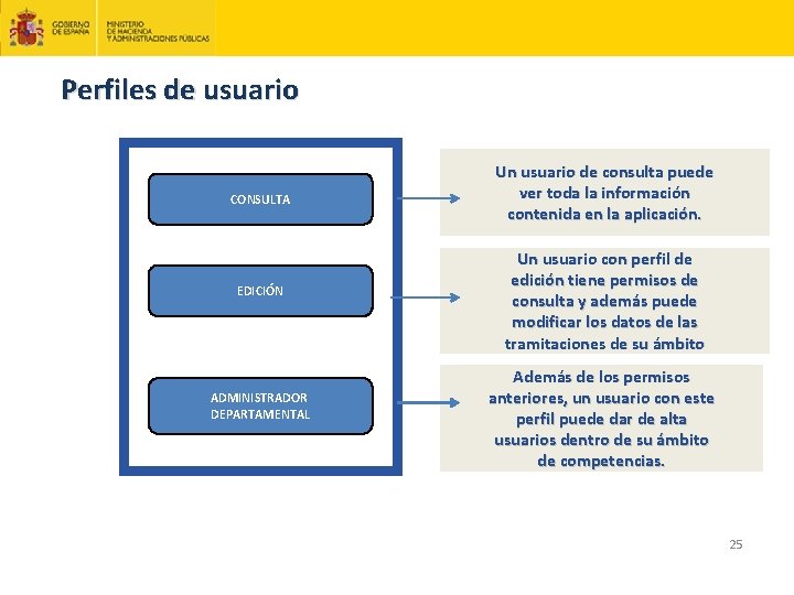 Perfiles de usuario CONSULTA EDICIÓN ADMINISTRADOR DEPARTAMENTAL Un usuario de consulta puede ver toda