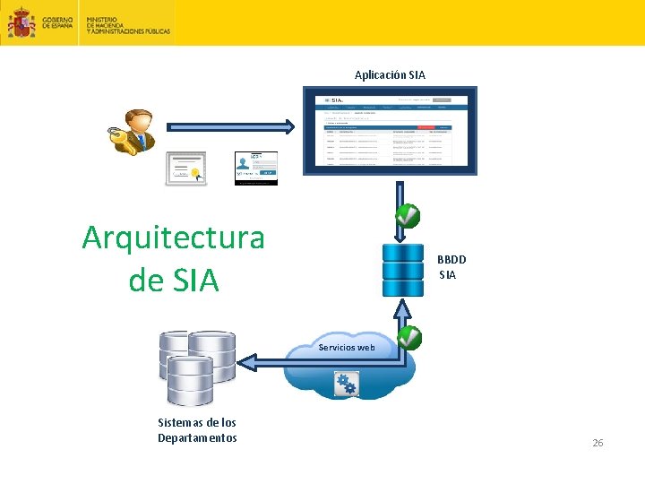 Aplicación SIA Arquitectura de SIA BBDD SIA Servicios web Sistemas de los Departamentos 26