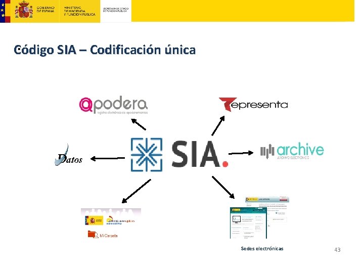 . Código SIA – Codificación única Sedes electrónicas 43 