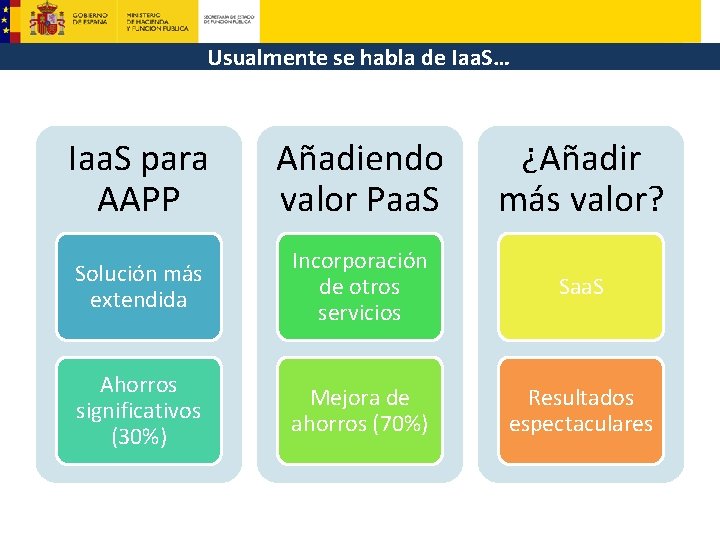 Usualmente se habla de Iaa. S… Iaa. S para AAPP Añadiendo valor Paa. S