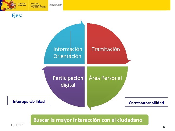 Ejes: Información Orientación Tramitación Participación Área Personal digital Interoperabilidad 30/11/2020 Corresponsabilidad Buscar la mayor