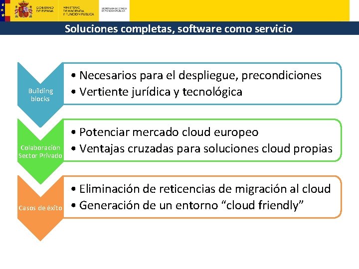 Soluciones completas, software como servicio Building blocks Colaboración Sector Privado Casos de éxito •