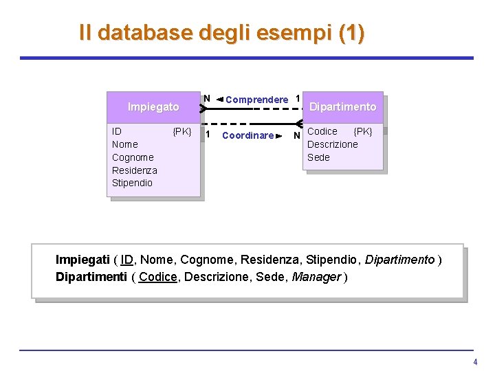 Il database degli esempi (1) Impiegato ID Nome Cognome Residenza Stipendio {PK} N 1 Il database degli esempi (1) Impiegato ID Nome Cognome Residenza Stipendio {PK} N 1