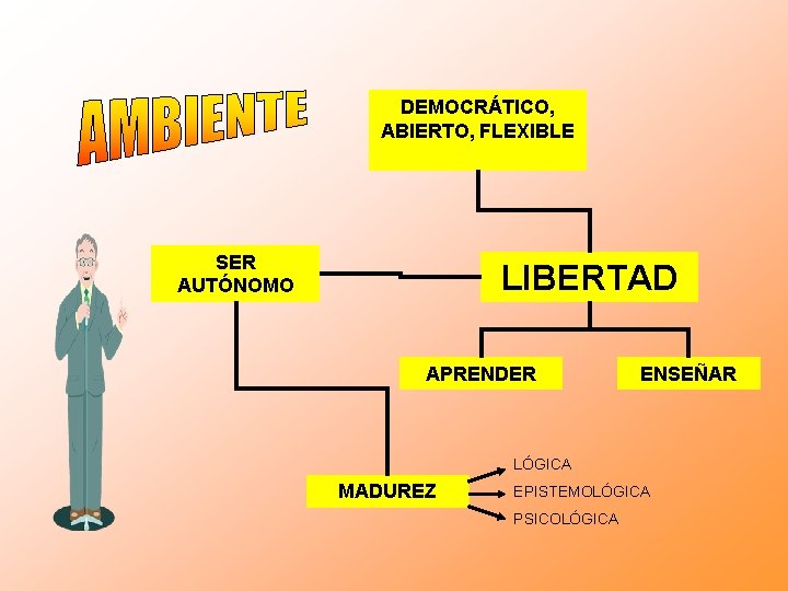 DEMOCRÁTICO, ABIERTO, FLEXIBLE SER AUTÓNOMO LIBERTAD APRENDER ENSEÑAR LÓGICA MADUREZ EPISTEMOLÓGICA PSICOLÓGICA 