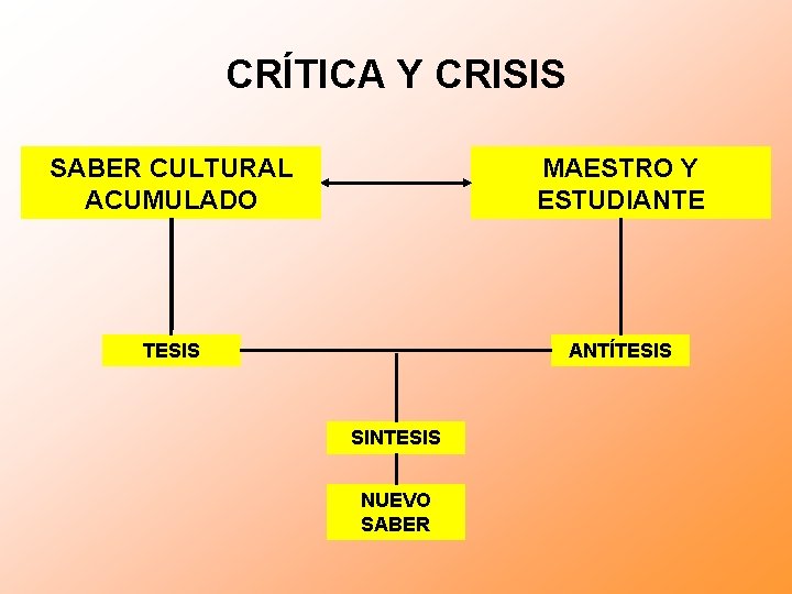 CRÍTICA Y CRISIS SABER CULTURAL ACUMULADO MAESTRO Y ESTUDIANTE TESIS ANTÍTESIS SINTESIS NUEVO SABER