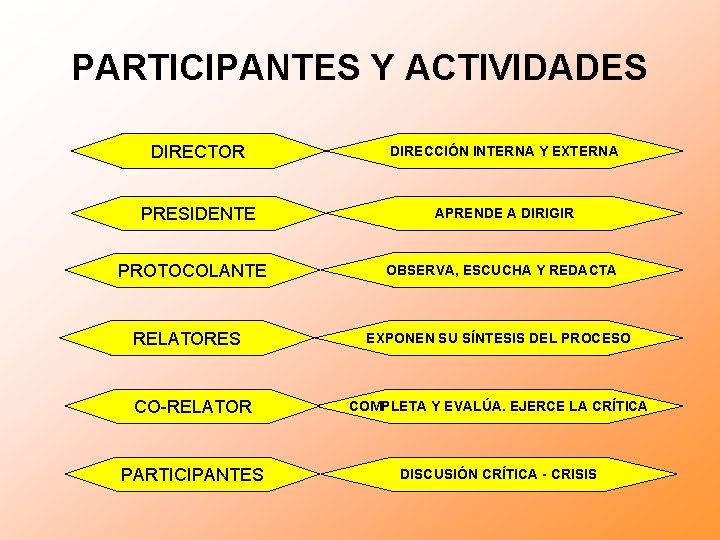 PARTICIPANTES Y ACTIVIDADES DIRECTOR DIRECCIÓN INTERNA Y EXTERNA PRESIDENTE APRENDE A DIRIGIR PROTOCOLANTE RELATORES