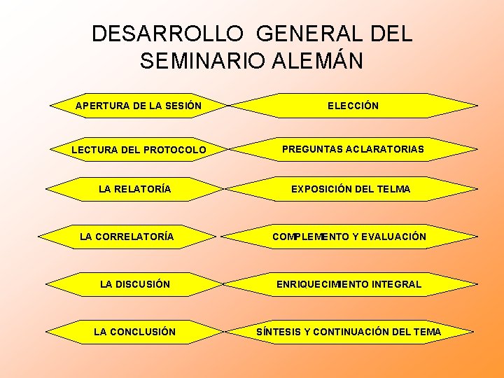 DESARROLLO GENERAL DEL SEMINARIO ALEMÁN APERTURA DE LA SESIÓN ELECCIÓN LECTURA DEL PROTOCOLO PREGUNTAS