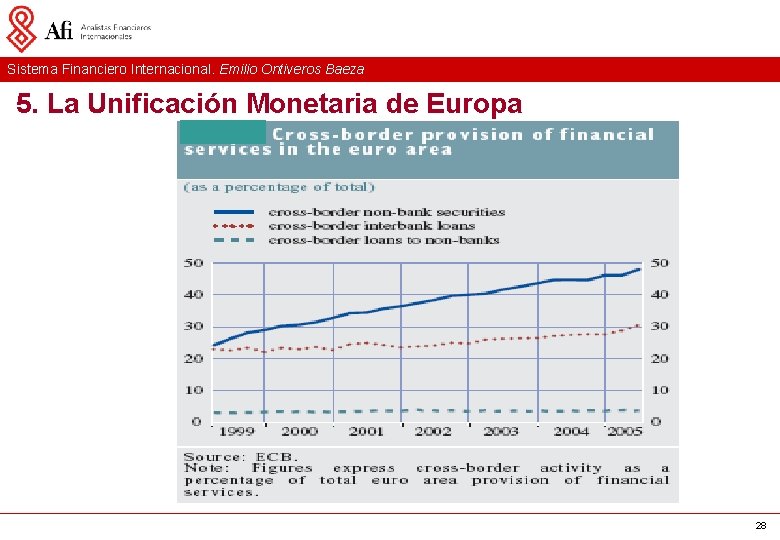 Sistema Financiero Internacional. Emilio Ontiveros Baeza 5. La Unificación Monetaria de Europa 28 