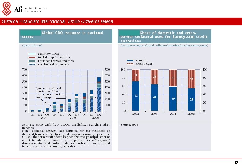 Sistema Financiero Internacional. Emilio Ontiveros Baeza 35 