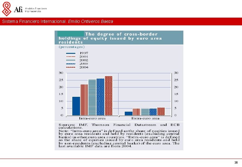 Sistema Financiero Internacional. Emilio Ontiveros Baeza 36 