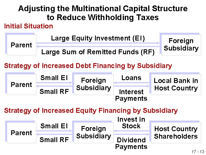 Adjusting the Multinational Capital Structure to Reduce Withholding Taxes Initial Situation Parent Large Equity