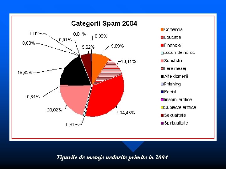 Tipurile de mesaje nedorite primite in 2004 