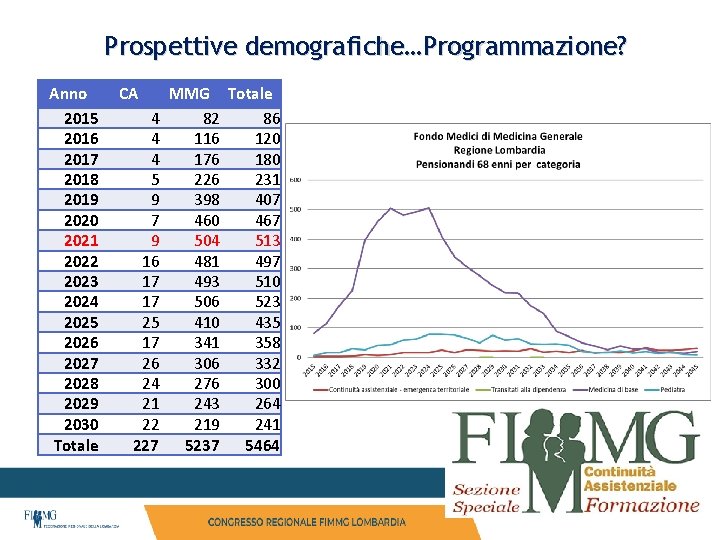 Prospettive demografiche…Programmazione? Anno 2015 2016 2017 2018 2019 2020 2021 2022 2023 2024 2025