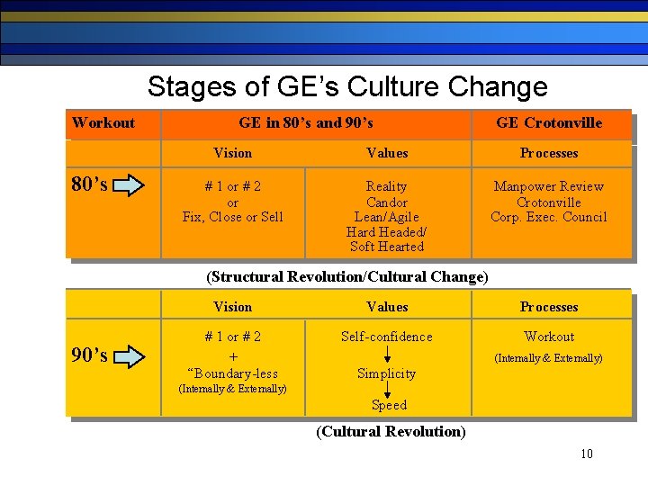 Stages of GE’s Culture Change Workout 80’s GE in 80’s and 90’s GE Crotonville