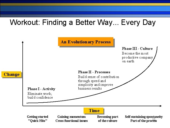 Workout: Finding a Better Way. . . Every Day An Evolutionary Process Phase III
