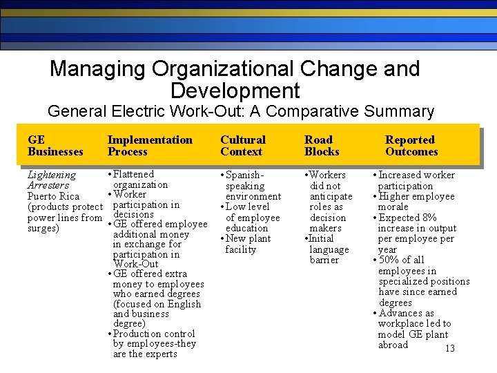 Managing Organizational Change and Development General Electric Work-Out: A Comparative Summary GE Businesses Implementation