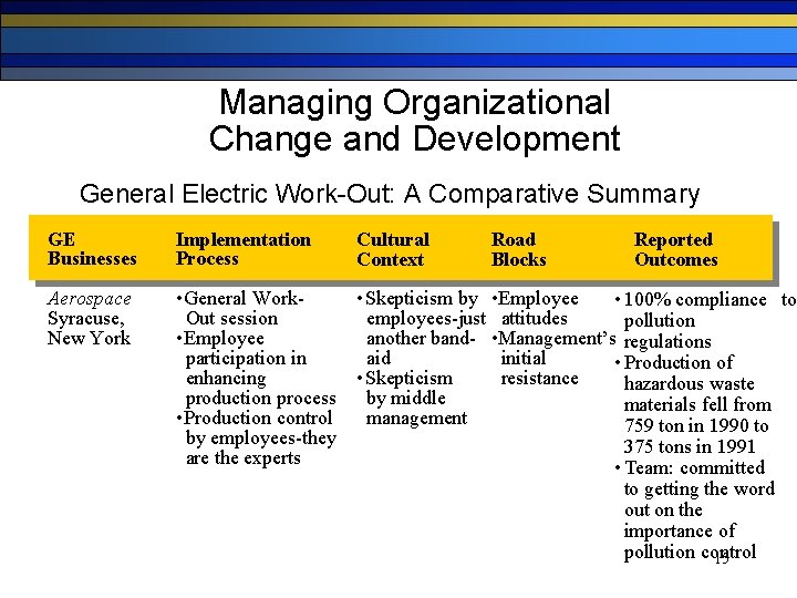 Managing Organizational Change and Development General Electric Work-Out: A Comparative Summary GE Businesses Implementation