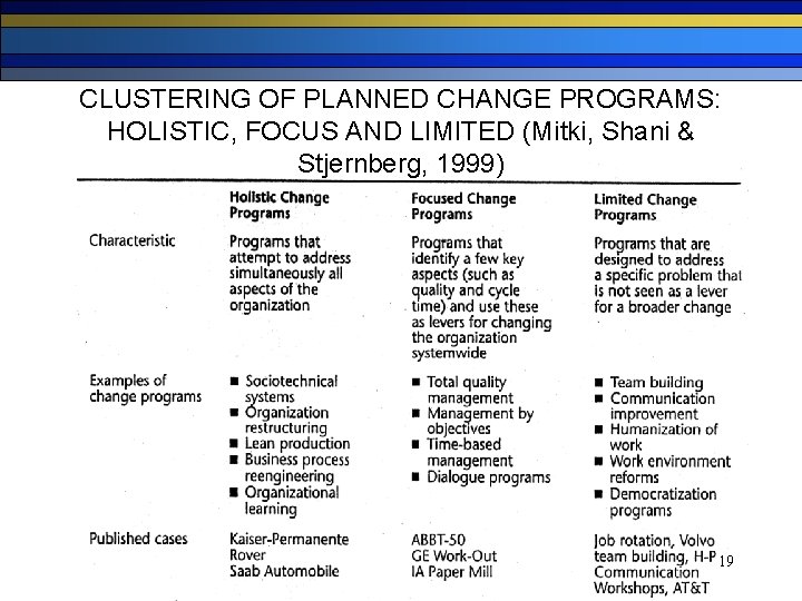 CLUSTERING OF PLANNED CHANGE PROGRAMS: HOLISTIC, FOCUS AND LIMITED (Mitki, Shani & Stjernberg, 1999)