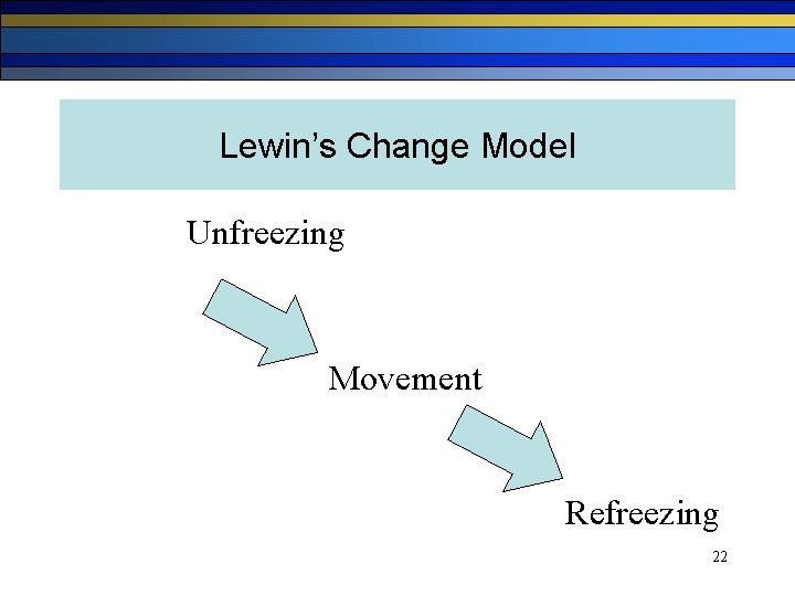 Lewin’s Change Model Unfreezing Movement Refreezing 22 
