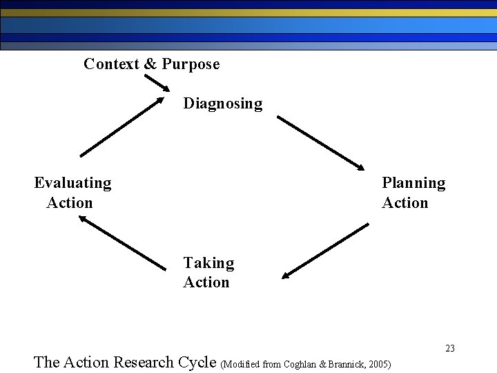 Context & Purpose Diagnosing Evaluating Action Planning Action Taking Action The Action Research Cycle