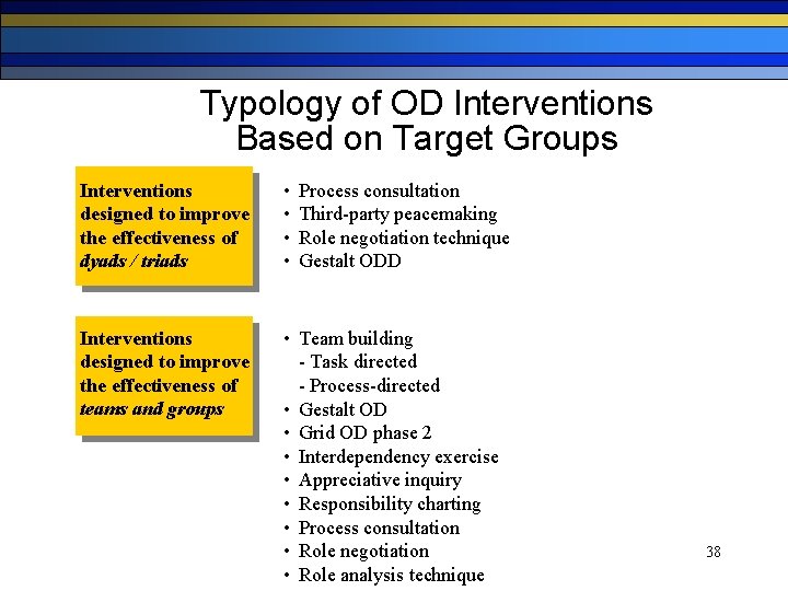 Typology of OD Interventions Based on Target Groups Interventions designed to improve the effectiveness