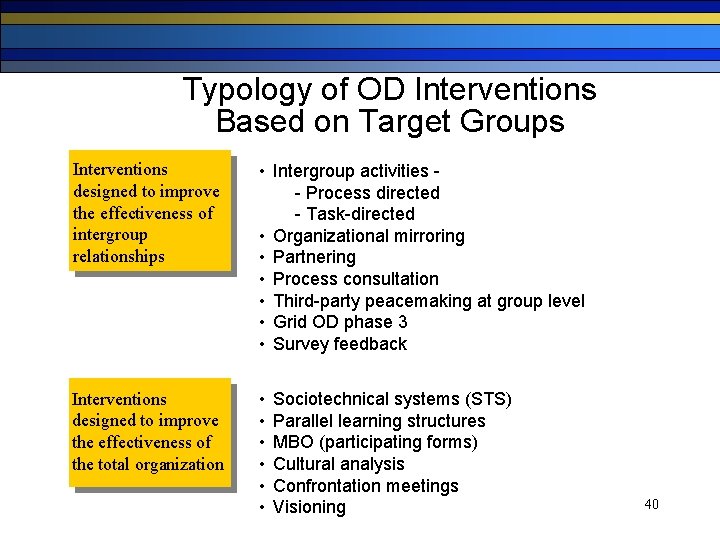 Typology of OD Interventions Based on Target Groups Interventions designed to improve the effectiveness