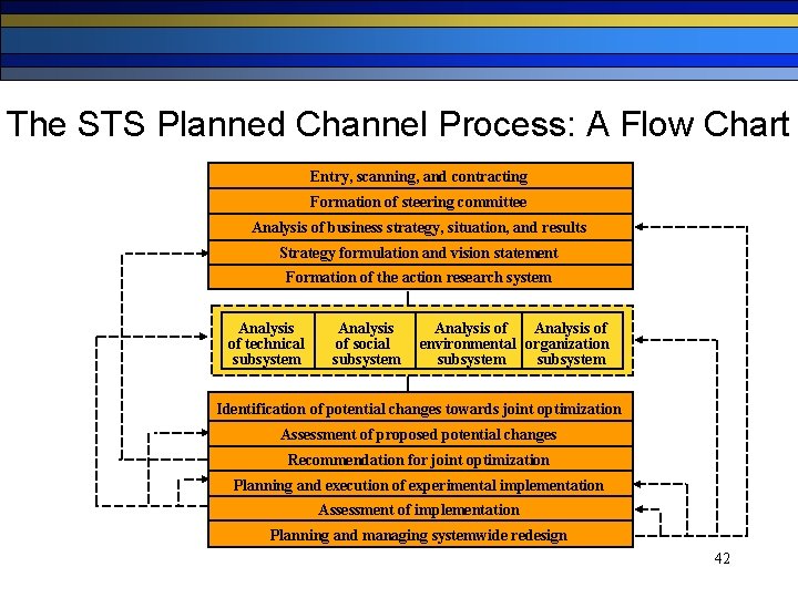 The STS Planned Channel Process: A Flow Chart Entry, scanning, and contracting Formation of