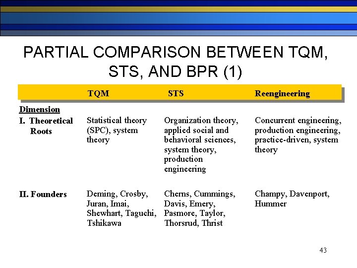 PARTIAL COMPARISON BETWEEN TQM, STS, AND BPR (1) TQM Dimension I. Theoretical Roots II.