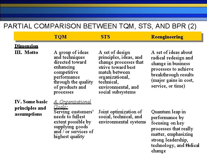 PARTIAL COMPARISON BETWEEN TQM, STS, AND BPR (2) TQM Dimension III. Motto IV. Some