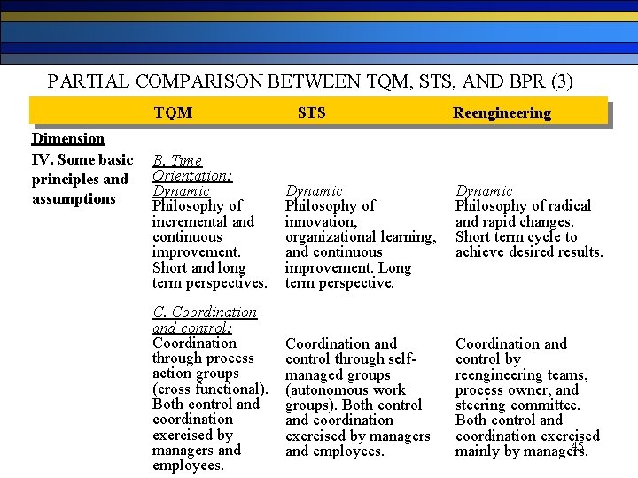 PARTIAL COMPARISON BETWEEN TQM, STS, AND BPR (3) TQM Dimension IV. Some basic principles