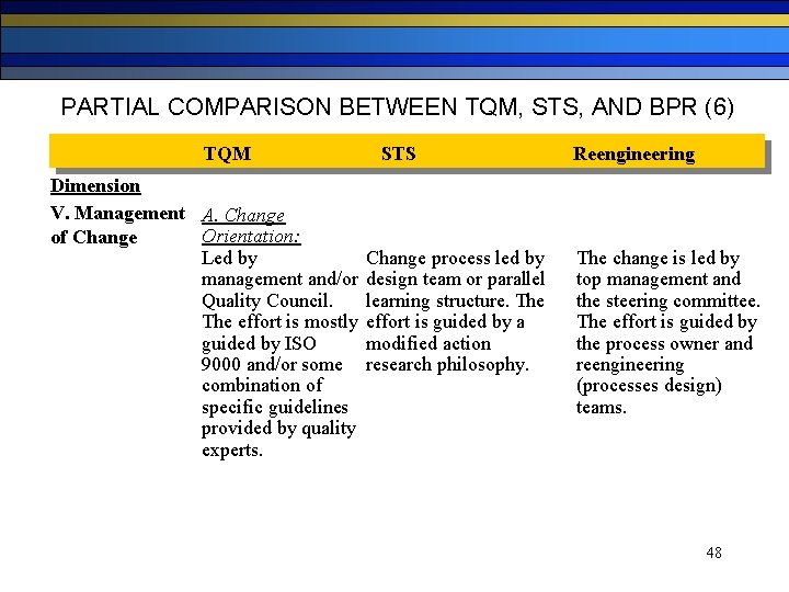 PARTIAL COMPARISON BETWEEN TQM, STS, AND BPR (6) TQM Dimension V. Management A. Change