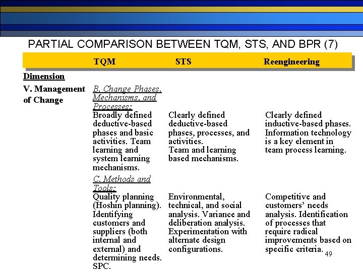 PARTIAL COMPARISON BETWEEN TQM, STS, AND BPR (7) TQM Dimension V. Management B. Change