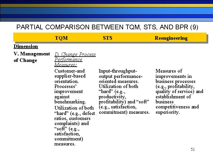 PARTIAL COMPARISON BETWEEN TQM, STS, AND BPR (9) TQM Dimension V. Management D. Change