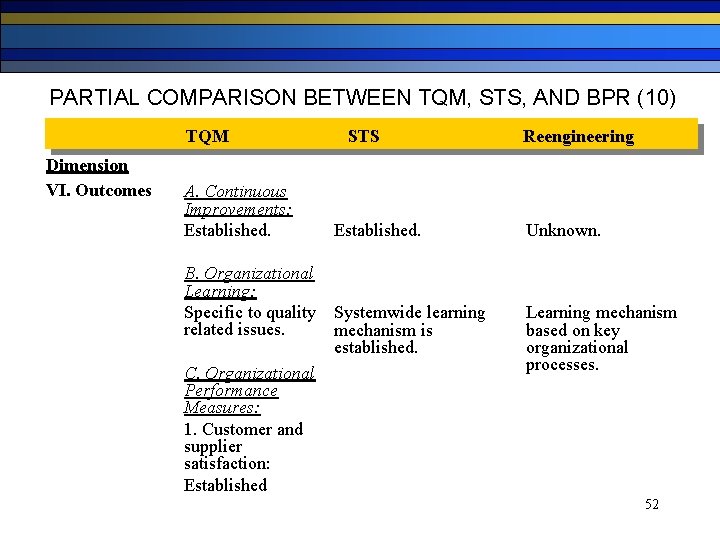 PARTIAL COMPARISON BETWEEN TQM, STS, AND BPR (10) TQM Dimension VI. Outcomes A. Continuous