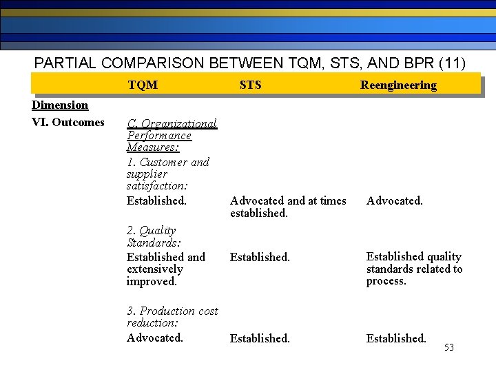 PARTIAL COMPARISON BETWEEN TQM, STS, AND BPR (11) TQM Dimension VI. Outcomes C. Organizational