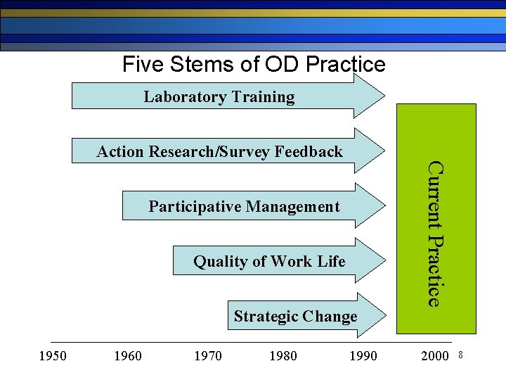 Five Stems of OD Practice Laboratory Training Action Research/Survey Feedback Quality of Work Life