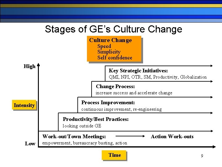 Stages of GE’s Culture Change Speed Simplicity Self confidence High Key Strategic Initiatives: QMI,