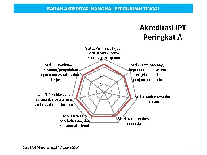 BADAN AKREDITASI NASIONAL PERGURUAN TINGGI Akreditasi IPT Peringkat A Std. 1. Visi, misi, tujuan