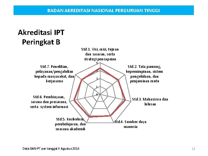 BADAN AKREDITASI NASIONAL PERGURUAN TINGGI Akreditasi IPT Peringkat B Std. 1. Visi, misi, tujuan